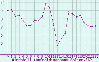 Courbe du refroidissement olien pour Le Puy - Loudes (43)