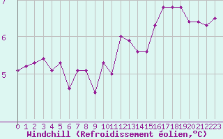 Courbe du refroidissement olien pour Le Touquet (62)
