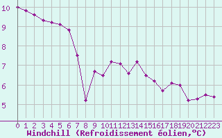 Courbe du refroidissement olien pour Saclas (91)
