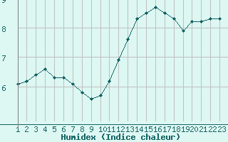 Courbe de l'humidex pour Variscourt (02)