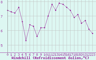 Courbe du refroidissement olien pour Champagne-sur-Seine (77)