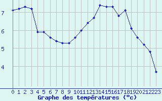 Courbe de tempratures pour Lussat (23)