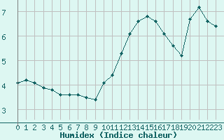 Courbe de l'humidex pour Castres-Nord (81)