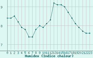 Courbe de l'humidex pour Dieppe (76)