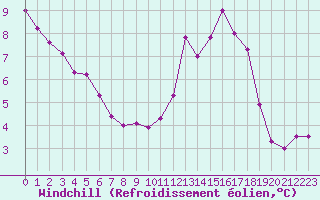 Courbe du refroidissement olien pour Epinal (88)