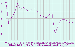 Courbe du refroidissement olien pour Laqueuille (63)