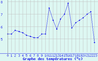 Courbe de tempratures pour Metz (57)