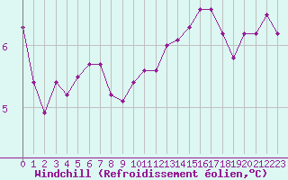 Courbe du refroidissement olien pour Montauban (82)