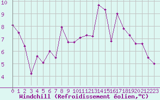Courbe du refroidissement olien pour Charleville-Mzires (08)