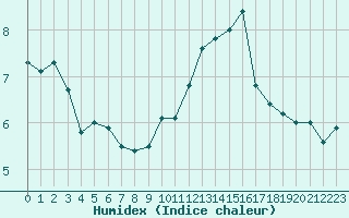 Courbe de l'humidex pour Avord (18)