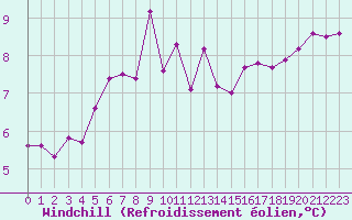 Courbe du refroidissement olien pour Cap de la Hague (50)