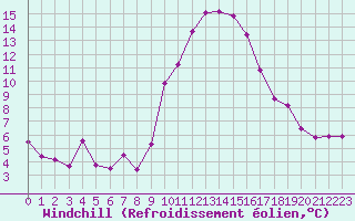 Courbe du refroidissement olien pour Grasque (13)
