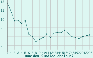 Courbe de l'humidex pour Cap Gris-Nez (62)