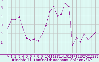 Courbe du refroidissement olien pour Cap de la Hve (76)