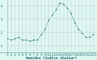 Courbe de l'humidex pour Rochegude (26)