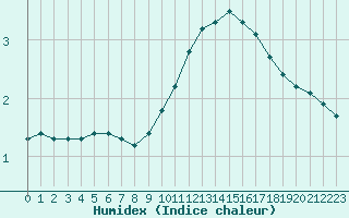 Courbe de l'humidex pour Colmar-Ouest (68)