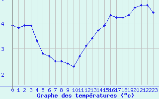 Courbe de tempratures pour Bulson (08)