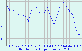 Courbe de tempratures pour Eygliers (05)