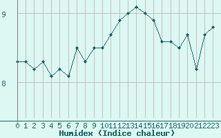 Courbe de l'humidex pour Ploudalmezeau (29)