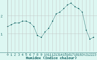 Courbe de l'humidex pour Lagny-sur-Marne (77)