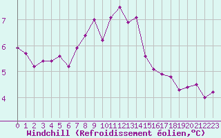 Courbe du refroidissement olien pour Lannion (22)