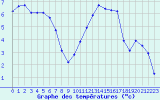 Courbe de tempratures pour Avila - La Colilla (Esp)