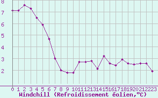 Courbe du refroidissement olien pour Orlans (45)