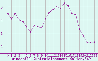 Courbe du refroidissement olien pour Plussin (42)