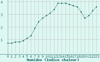 Courbe de l'humidex pour Woluwe-Saint-Pierre (Be)