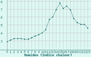 Courbe de l'humidex pour Saint-Michel-Mont-Mercure (85)