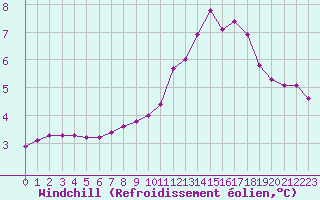 Courbe du refroidissement olien pour Saint-Michel-Mont-Mercure (85)