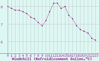 Courbe du refroidissement olien pour Tauxigny (37)