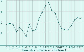 Courbe de l'humidex pour Dolembreux (Be)