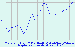 Courbe de tempratures pour Langres (52) 