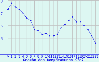 Courbe de tempratures pour Ile de Groix (56)