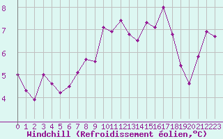 Courbe du refroidissement olien pour Lannion (22)