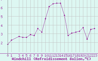Courbe du refroidissement olien pour Hohrod (68)