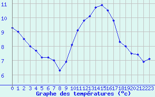 Courbe de tempratures pour Hyres (83)