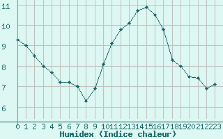 Courbe de l'humidex pour Hyres (83)