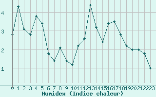 Courbe de l'humidex pour Saint-Laurent-du-Pont (38)