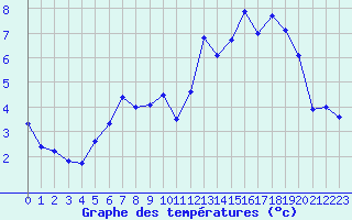 Courbe de tempratures pour Lille (59)