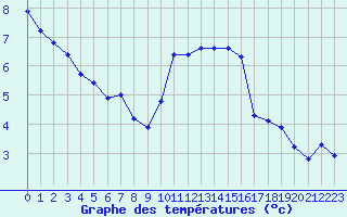 Courbe de tempratures pour Besanon (25)