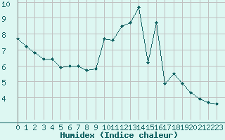 Courbe de l'humidex pour Montroy (17)