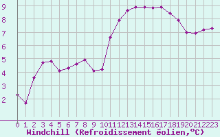 Courbe du refroidissement olien pour Saint-Brevin (44)