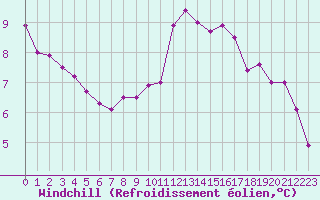 Courbe du refroidissement olien pour Rennes (35)