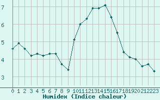 Courbe de l'humidex pour Puissalicon (34)