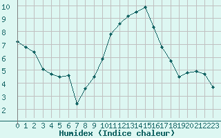 Courbe de l'humidex pour Bziers Cap d'Agde (34)