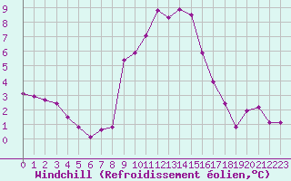 Courbe du refroidissement olien pour Grimentz (Sw)