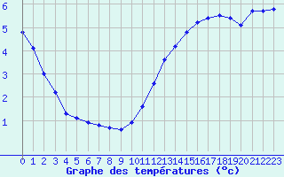 Courbe de tempratures pour Thomery (77)