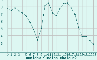 Courbe de l'humidex pour Le Touquet (62)